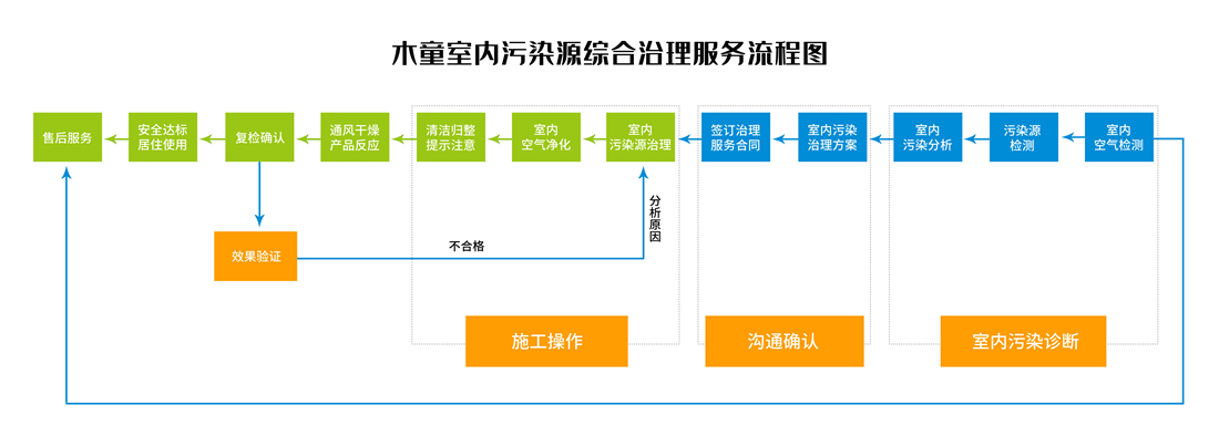 木童室內(nèi)污染源綜合治理服務(wù)流程圖-橫版劃線(xiàn)_副本.jpg