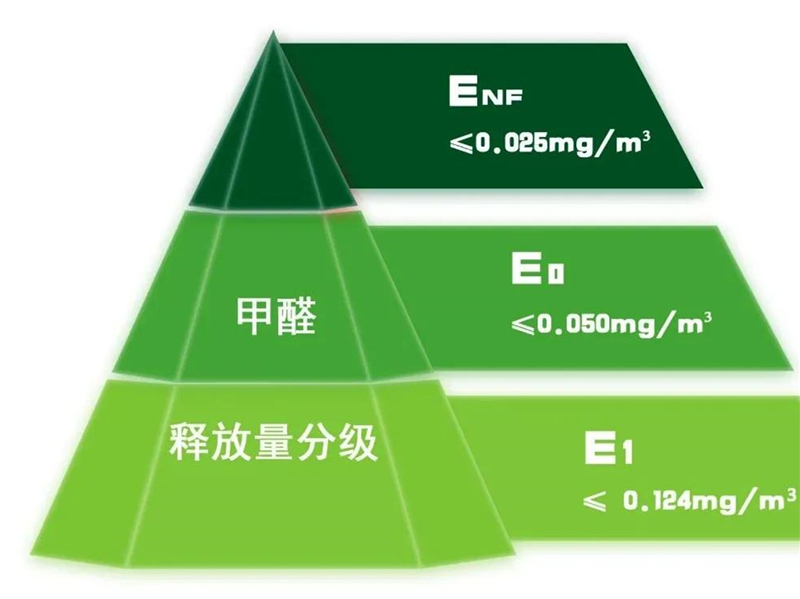 GBT 39600—2021《人造板及其制品甲醛釋放量分級(jí)》規(guī)定了室內(nèi)用人造板及其制品甲醛釋放量分級(jí)要求、試驗(yàn)方法以及判定規(guī)則.jpg